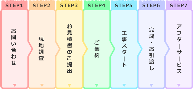 STEPS